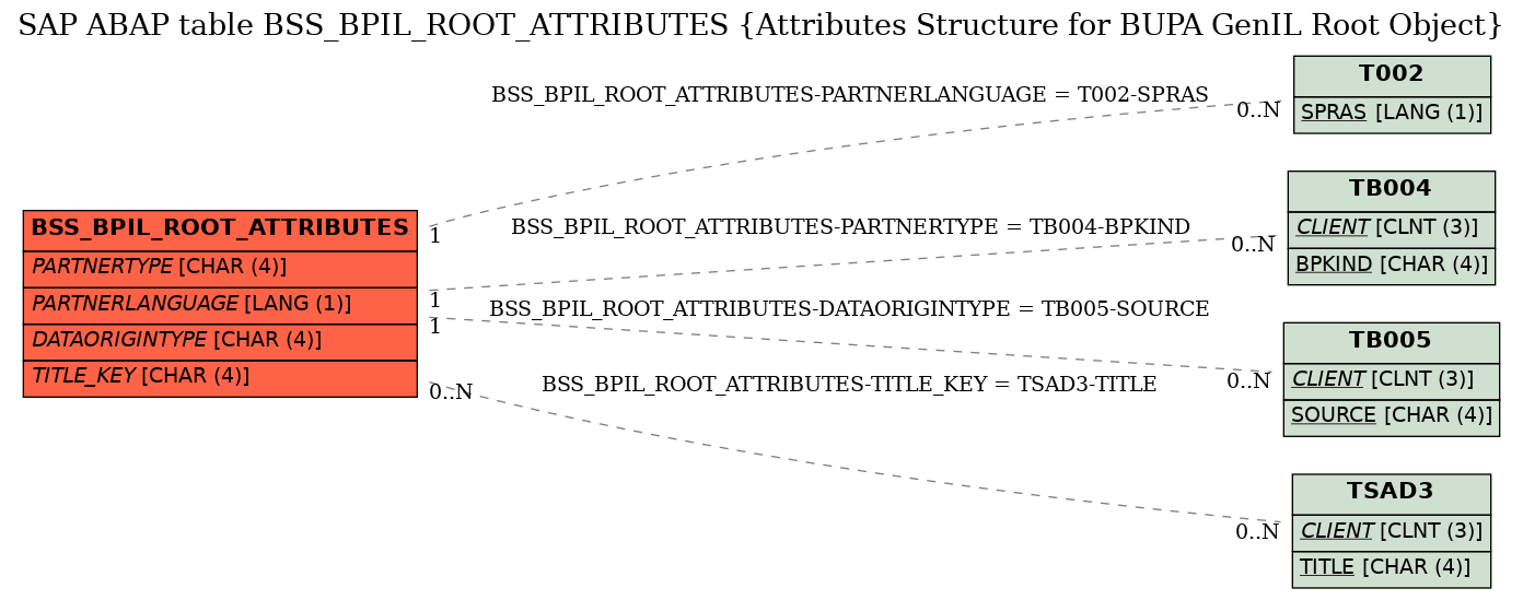 E-R Diagram for table BSS_BPIL_ROOT_ATTRIBUTES (Attributes Structure for BUPA GenIL Root Object)
