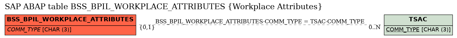 E-R Diagram for table BSS_BPIL_WORKPLACE_ATTRIBUTES (Workplace Attributes)