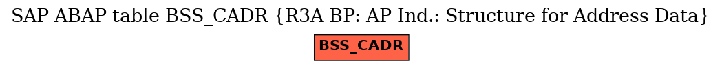 E-R Diagram for table BSS_CADR (R3A BP: AP Ind.: Structure for Address Data)