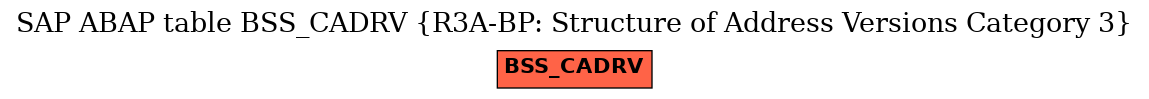 E-R Diagram for table BSS_CADRV (R3A-BP: Structure of Address Versions Category 3)