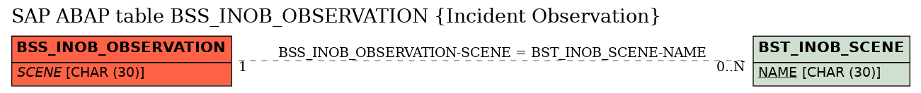 E-R Diagram for table BSS_INOB_OBSERVATION (Incident Observation)