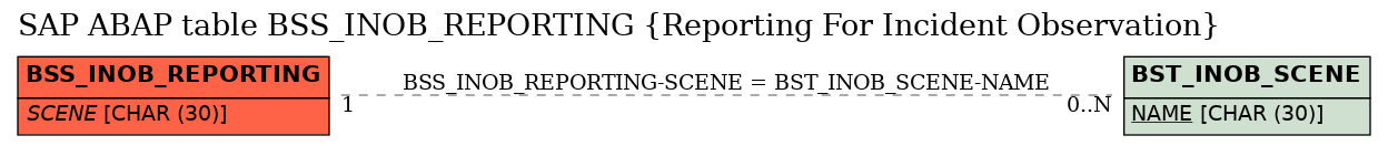 E-R Diagram for table BSS_INOB_REPORTING (Reporting For Incident Observation)