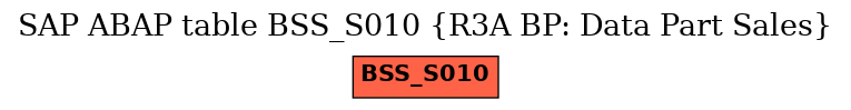 E-R Diagram for table BSS_S010 (R3A BP: Data Part Sales)
