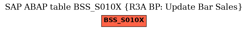 E-R Diagram for table BSS_S010X (R3A BP: Update Bar Sales)