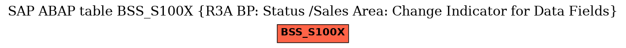 E-R Diagram for table BSS_S100X (R3A BP: Status /Sales Area: Change Indicator for Data Fields)