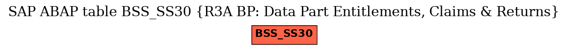 E-R Diagram for table BSS_SS30 (R3A BP: Data Part Entitlements, Claims & Returns)