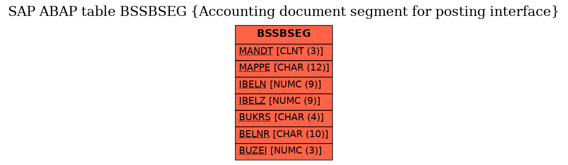 E-R Diagram for table BSSBSEG (Accounting document segment for posting interface)