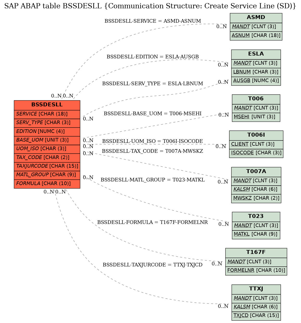 E-R Diagram for table BSSDESLL (Communication Structure: Create Service Line (SD))