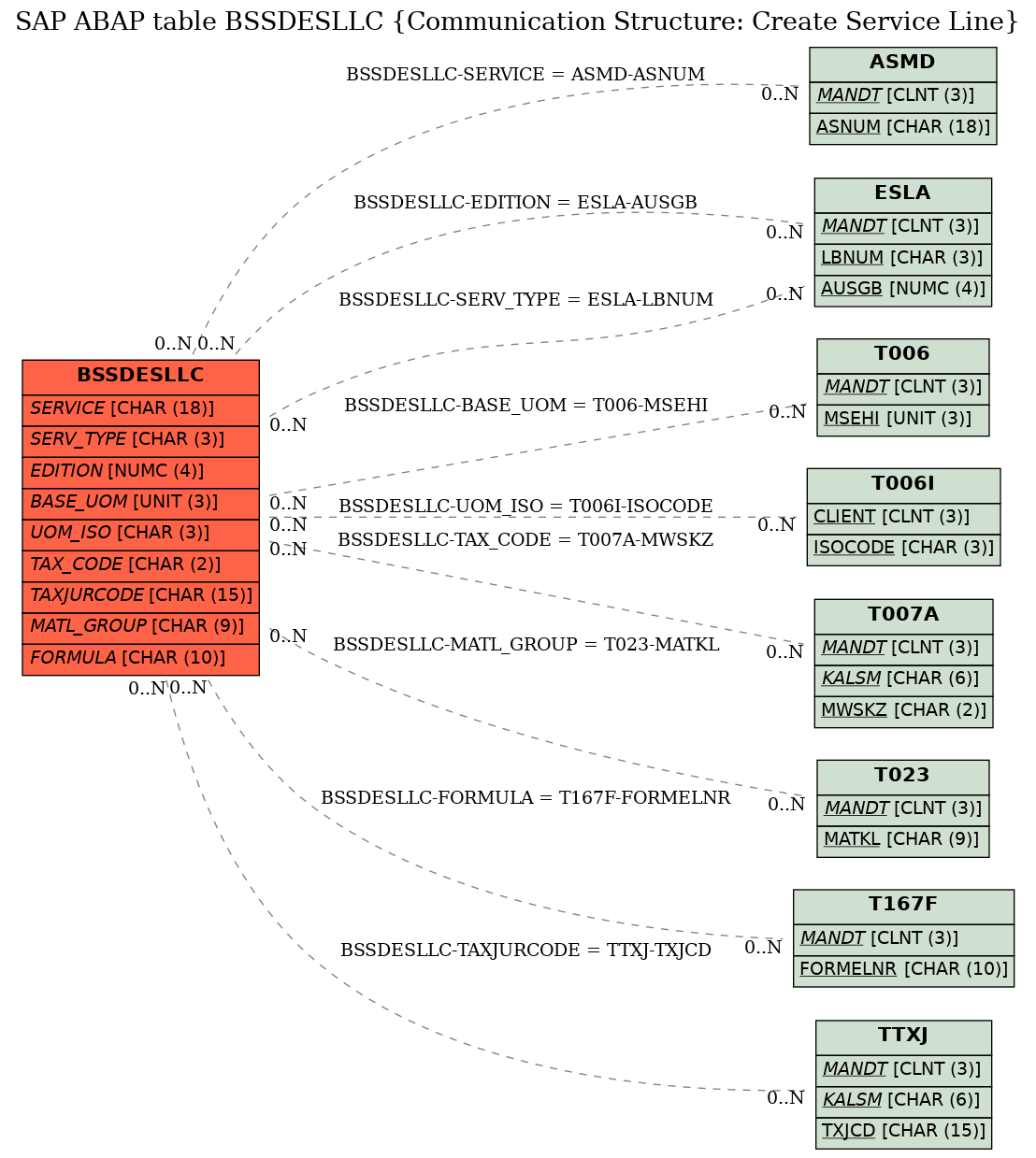 E-R Diagram for table BSSDESLLC (Communication Structure: Create Service Line)