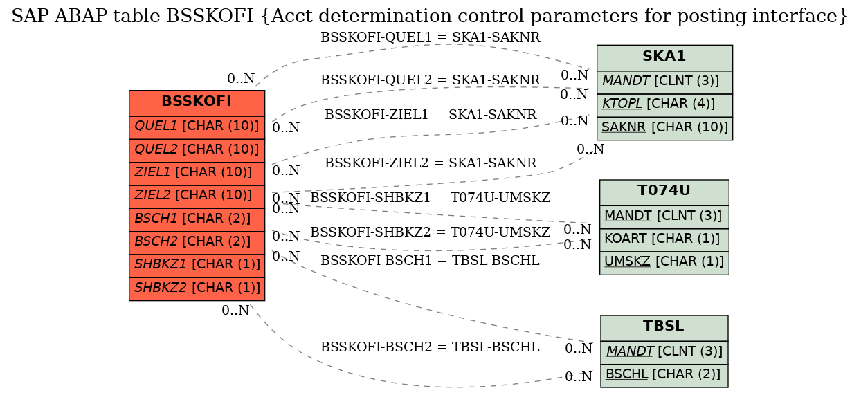 E-R Diagram for table BSSKOFI (Acct determination control parameters for posting interface)