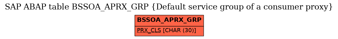 E-R Diagram for table BSSOA_APRX_GRP (Default service group of a consumer proxy)