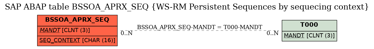 E-R Diagram for table BSSOA_APRX_SEQ (WS-RM Persistent Sequences by sequecing context)