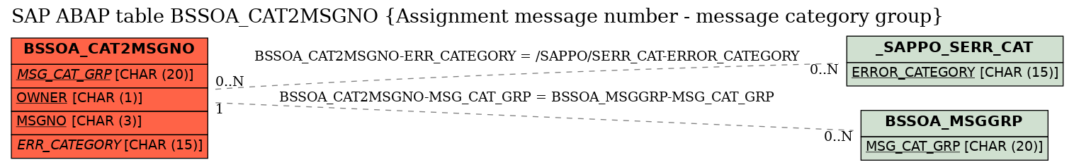 E-R Diagram for table BSSOA_CAT2MSGNO (Assignment message number - message category group)