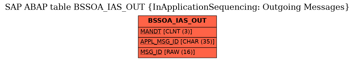 E-R Diagram for table BSSOA_IAS_OUT (InApplicationSequencing: Outgoing Messages)