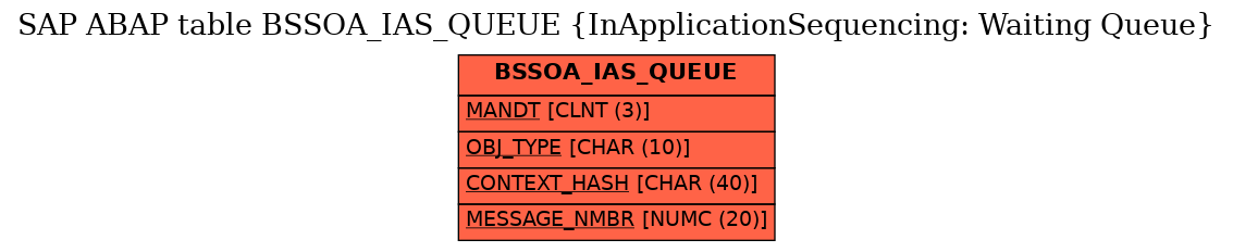 E-R Diagram for table BSSOA_IAS_QUEUE (InApplicationSequencing: Waiting Queue)