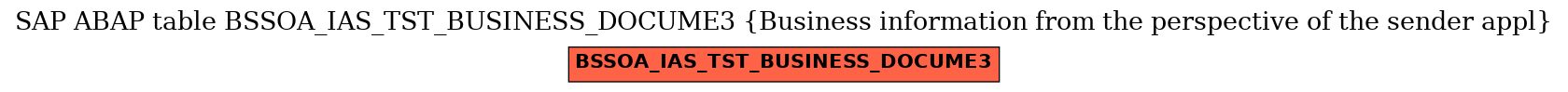 E-R Diagram for table BSSOA_IAS_TST_BUSINESS_DOCUME3 (Business information from the perspective of the sender appl)