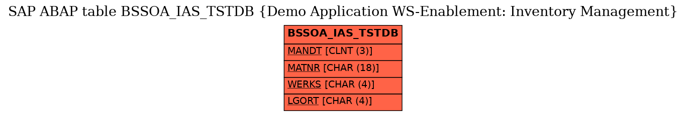 E-R Diagram for table BSSOA_IAS_TSTDB (Demo Application WS-Enablement: Inventory Management)