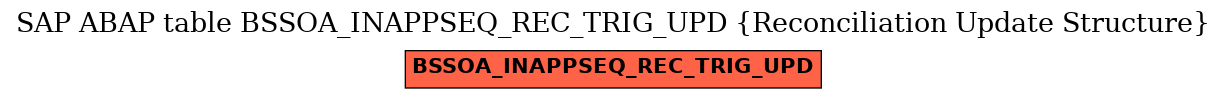 E-R Diagram for table BSSOA_INAPPSEQ_REC_TRIG_UPD (Reconciliation Update Structure)