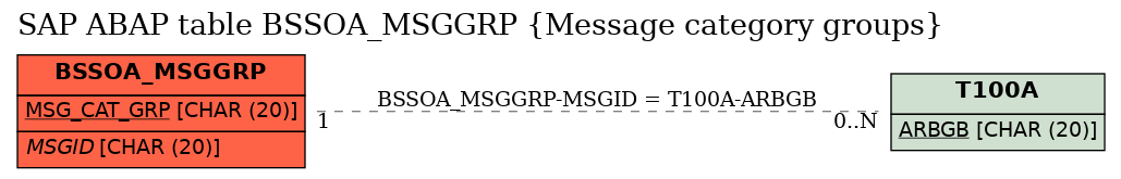 E-R Diagram for table BSSOA_MSGGRP (Message category groups)