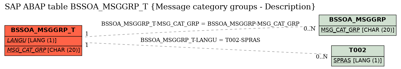 E-R Diagram for table BSSOA_MSGGRP_T (Message category groups - Description)