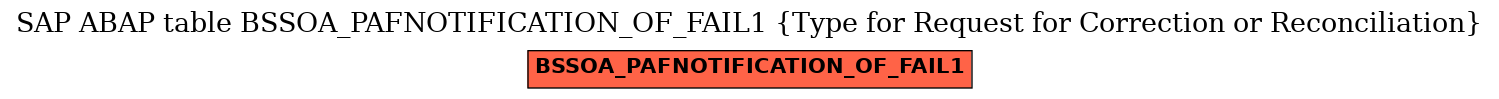 E-R Diagram for table BSSOA_PAFNOTIFICATION_OF_FAIL1 (Type for Request for Correction or Reconciliation)