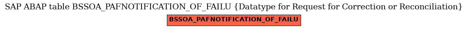 E-R Diagram for table BSSOA_PAFNOTIFICATION_OF_FAILU (Datatype for Request for Correction or Reconciliation)