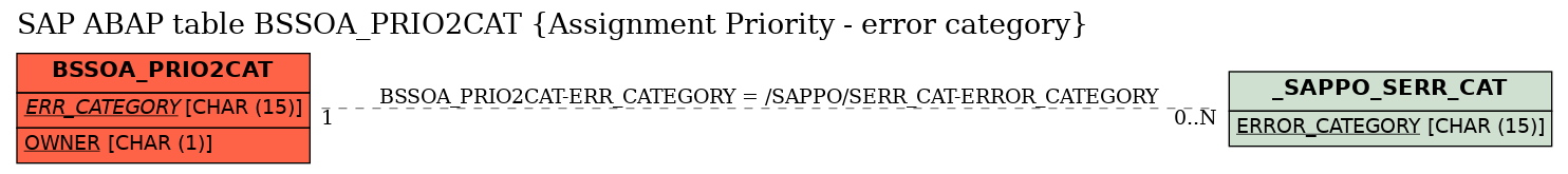 E-R Diagram for table BSSOA_PRIO2CAT (Assignment Priority - error category)