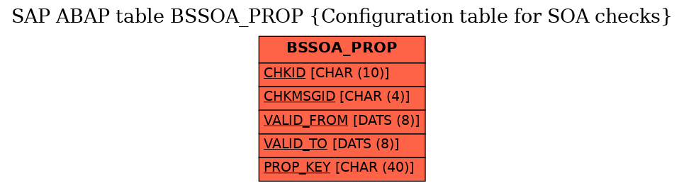 E-R Diagram for table BSSOA_PROP (Configuration table for SOA checks)