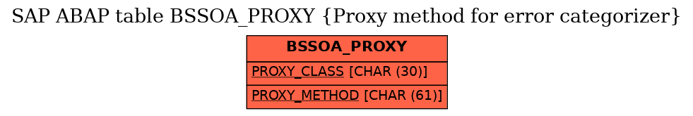 E-R Diagram for table BSSOA_PROXY (Proxy method for error categorizer)