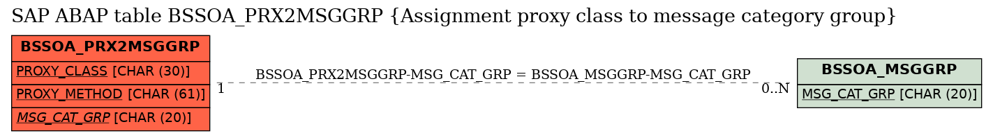 E-R Diagram for table BSSOA_PRX2MSGGRP (Assignment proxy class to message category group)