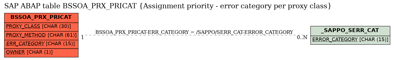 E-R Diagram for table BSSOA_PRX_PRICAT (Assignment priority - error category per proxy class)