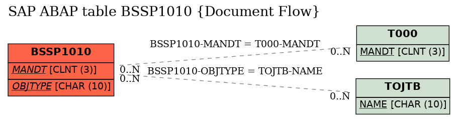 E-R Diagram for table BSSP1010 (Document Flow)