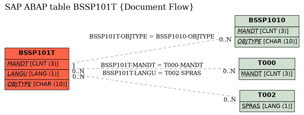 E-R Diagram for table BSSP101T (Document Flow)