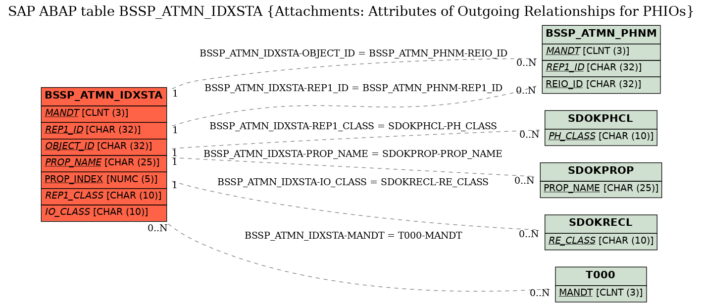 E-R Diagram for table BSSP_ATMN_IDXSTA (Attachments: Attributes of Outgoing Relationships for PHIOs)