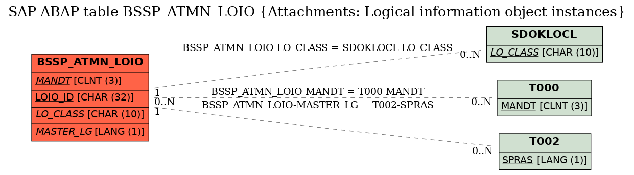 E-R Diagram for table BSSP_ATMN_LOIO (Attachments: Logical information object instances)