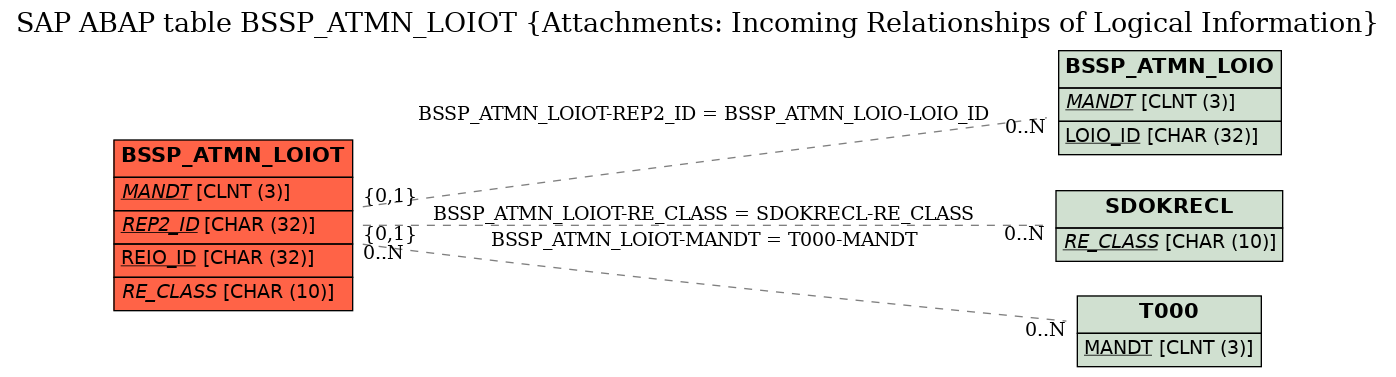 E-R Diagram for table BSSP_ATMN_LOIOT (Attachments: Incoming Relationships of Logical Information)