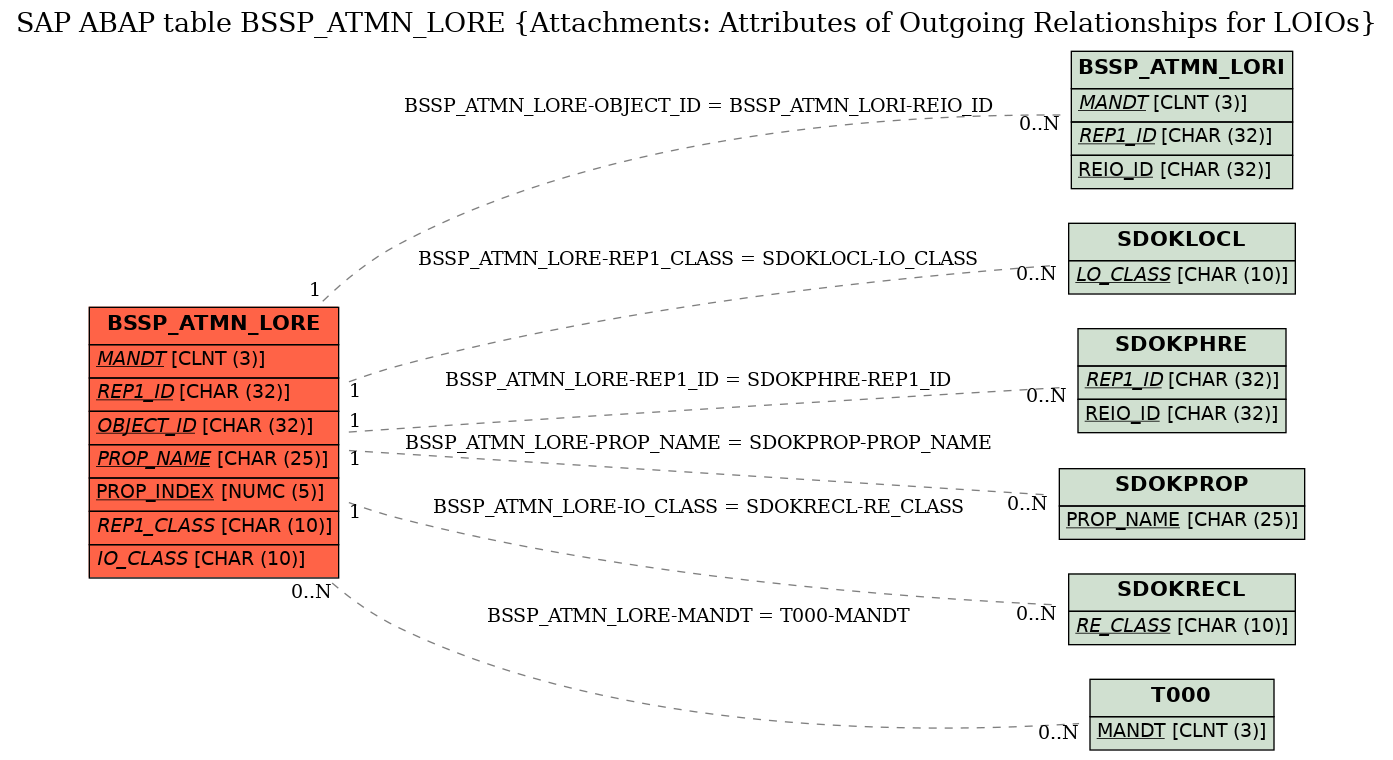 E-R Diagram for table BSSP_ATMN_LORE (Attachments: Attributes of Outgoing Relationships for LOIOs)