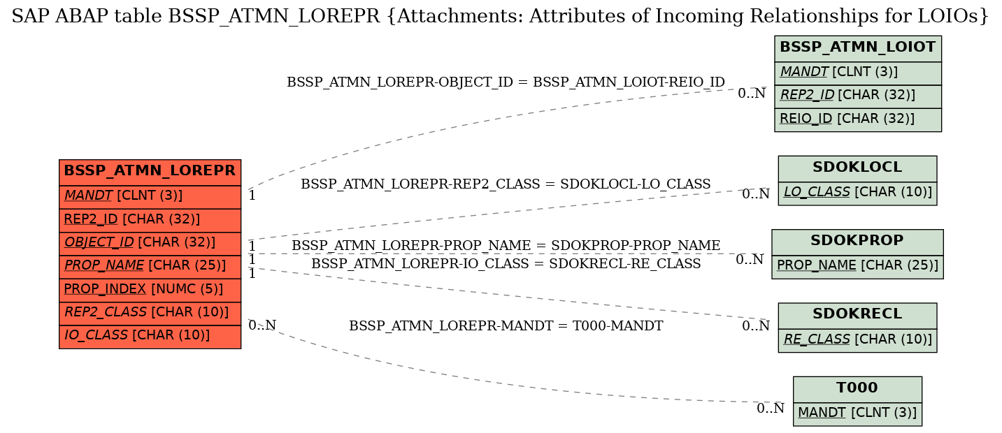 E-R Diagram for table BSSP_ATMN_LOREPR (Attachments: Attributes of Incoming Relationships for LOIOs)