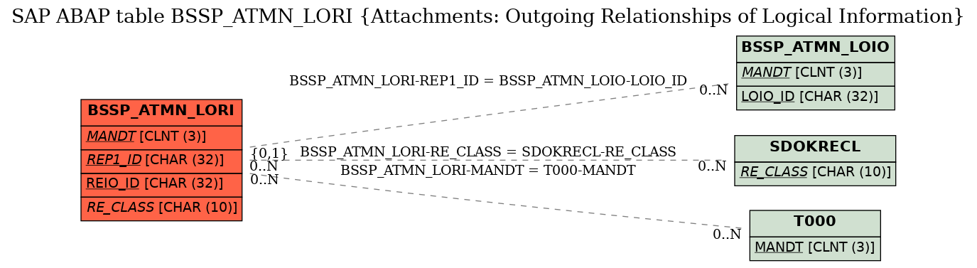 E-R Diagram for table BSSP_ATMN_LORI (Attachments: Outgoing Relationships of Logical Information)