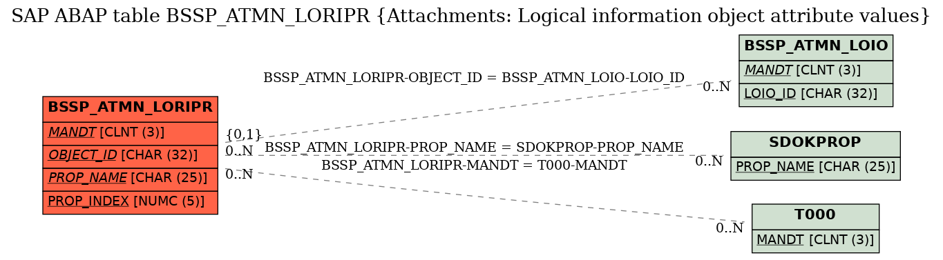 E-R Diagram for table BSSP_ATMN_LORIPR (Attachments: Logical information object attribute values)