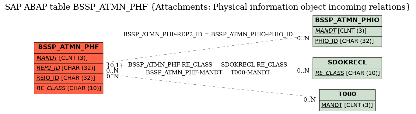 E-R Diagram for table BSSP_ATMN_PHF (Attachments: Physical information object incoming relations)