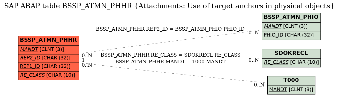 E-R Diagram for table BSSP_ATMN_PHHR (Attachments: Use of target anchors in physical objects)