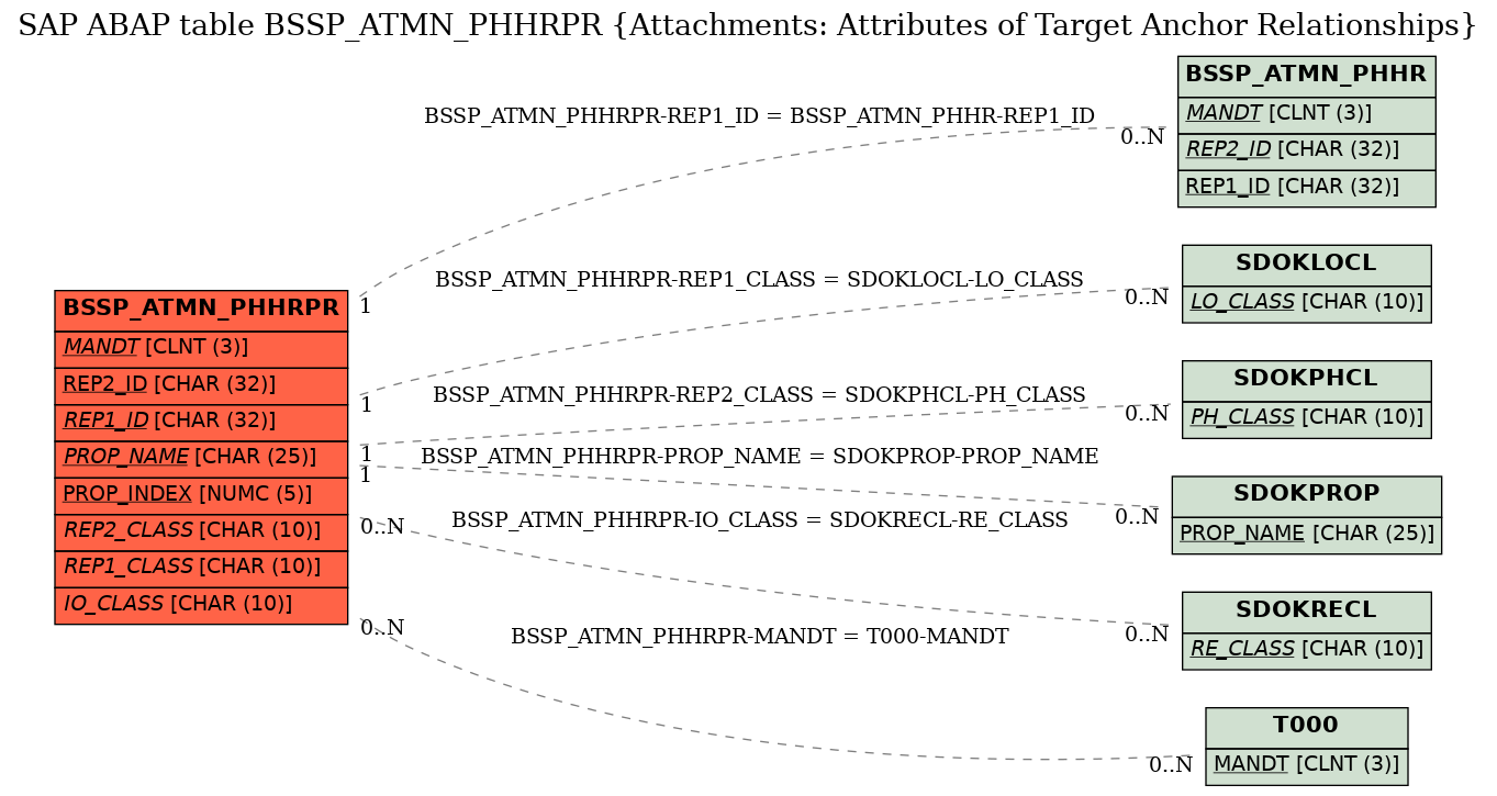 E-R Diagram for table BSSP_ATMN_PHHRPR (Attachments: Attributes of Target Anchor Relationships)