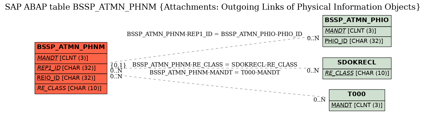 E-R Diagram for table BSSP_ATMN_PHNM (Attachments: Outgoing Links of Physical Information Objects)