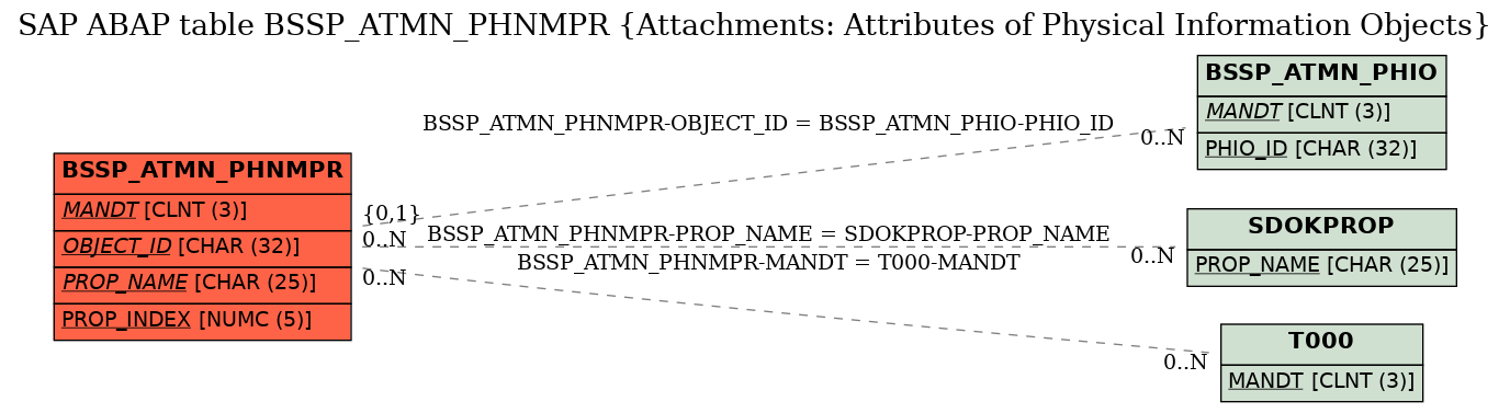 E-R Diagram for table BSSP_ATMN_PHNMPR (Attachments: Attributes of Physical Information Objects)