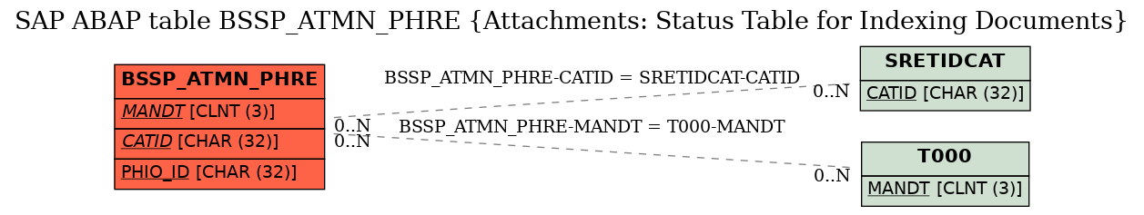 E-R Diagram for table BSSP_ATMN_PHRE (Attachments: Status Table for Indexing Documents)