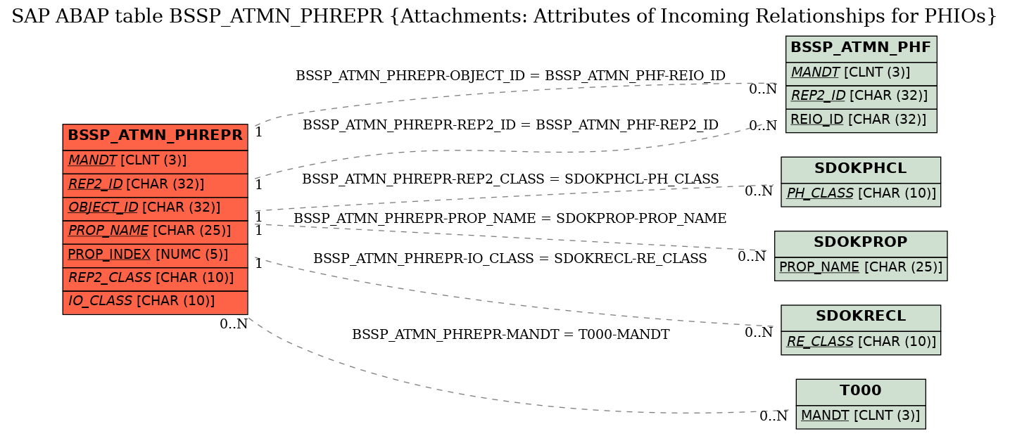 E-R Diagram for table BSSP_ATMN_PHREPR (Attachments: Attributes of Incoming Relationships for PHIOs)