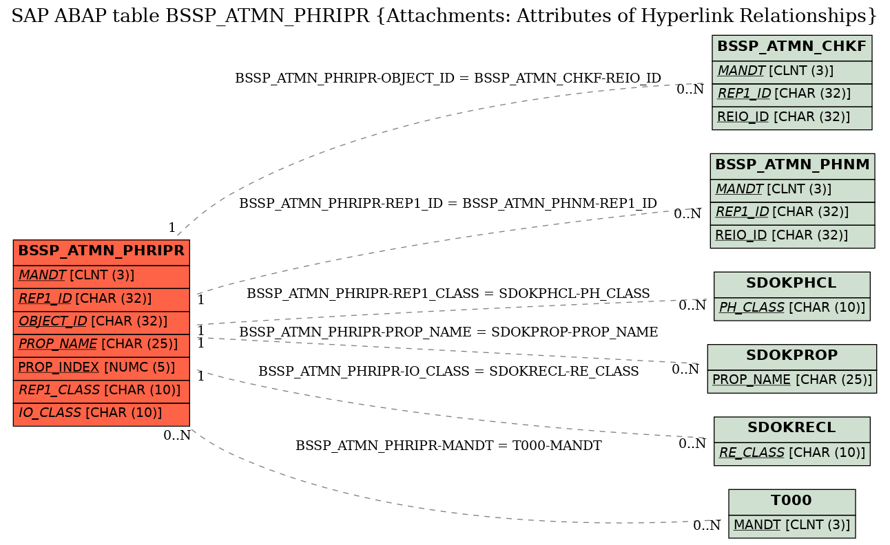 E-R Diagram for table BSSP_ATMN_PHRIPR (Attachments: Attributes of Hyperlink Relationships)