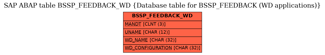 E-R Diagram for table BSSP_FEEDBACK_WD (Database table for BSSP_FEEDBACK (WD applications))