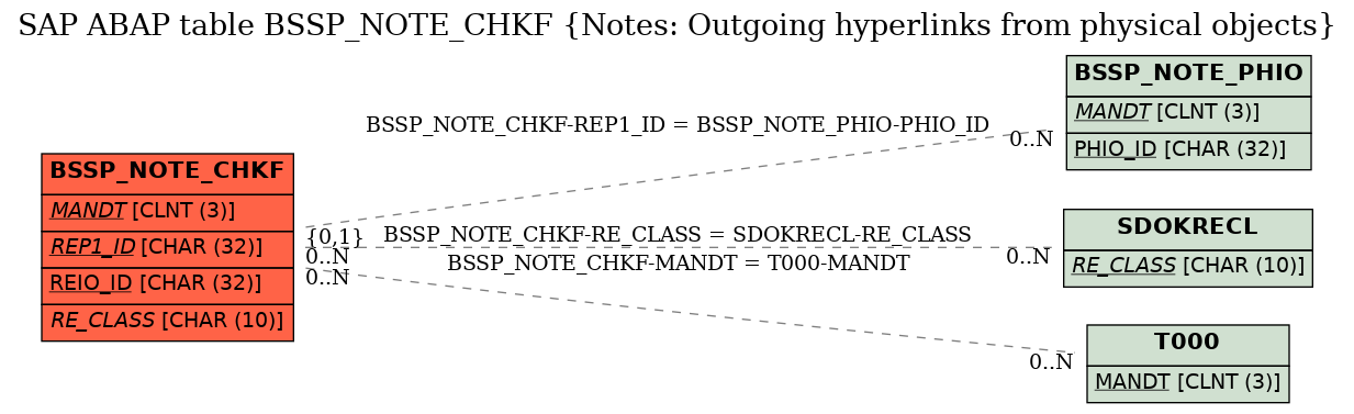 E-R Diagram for table BSSP_NOTE_CHKF (Notes: Outgoing hyperlinks from physical objects)